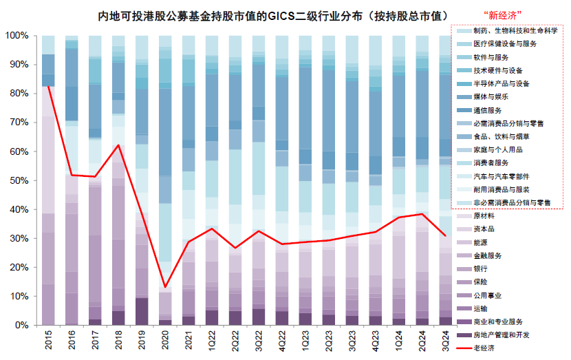 公募三季度青睐新经济港股 增持阿里减持两只“中字头”-第5张图片-特色小吃做法