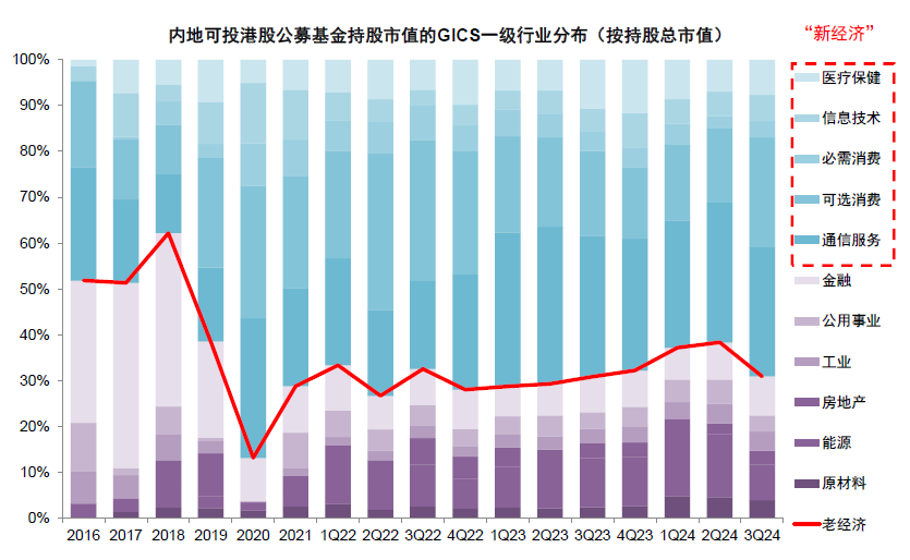 公募三季度青睐新经济港股 增持阿里减持两只“中字头”-第6张图片-特色小吃做法