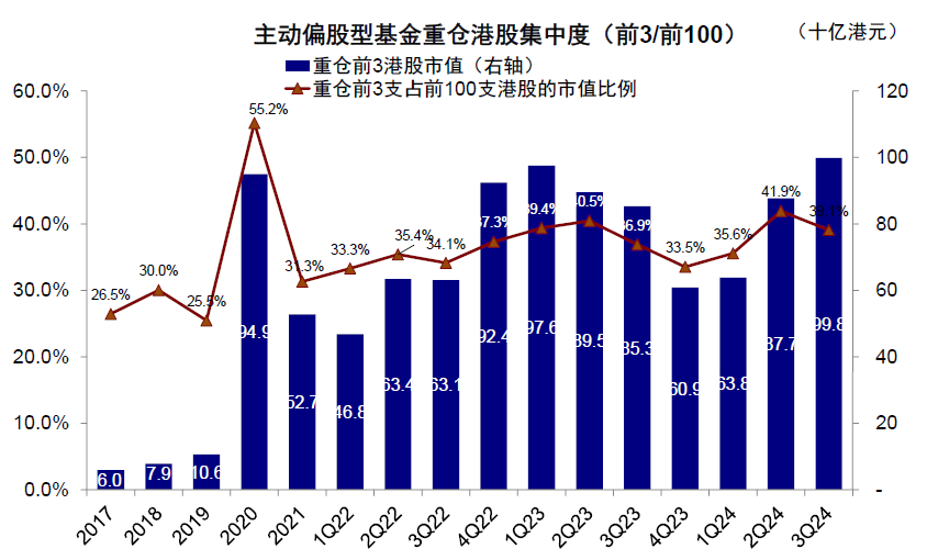 公募三季度青睐新经济港股 增持阿里减持两只“中字头”-第8张图片-特色小吃做法