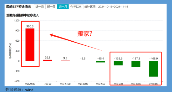 A500ETF吸金千亿、沪深300ETF净赎回500亿！专家解读：A500覆盖标的更多更均衡，或对沪深300造成一定的分流-第1张图片-特色小吃做法