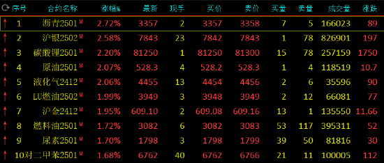 午评：沥青涨近3% 沪银涨超2%-第3张图片-特色小吃做法