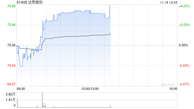 达势股份午后涨超3% 机构称公司已经迎来盈利拐点-第1张图片-特色小吃做法