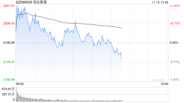 午评：创指半日涨0.23% 华为手机概念股持续强势-第1张图片-特色小吃做法