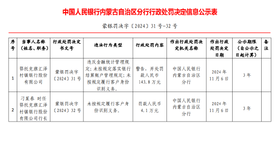 鄂托克旗汇泽村镇银行被罚143.8万元：因未按规定履行客户身份识别义务等违法行为-第1张图片-特色小吃做法