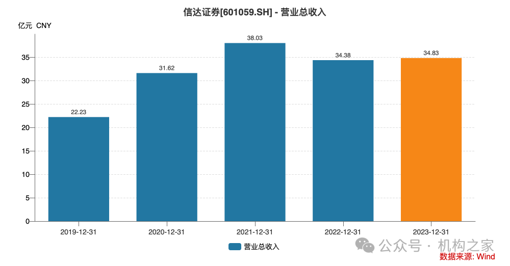 营业费用率急升、短债占比近九成，信达证券再发10亿永续债解燃眉之急-第4张图片-特色小吃做法