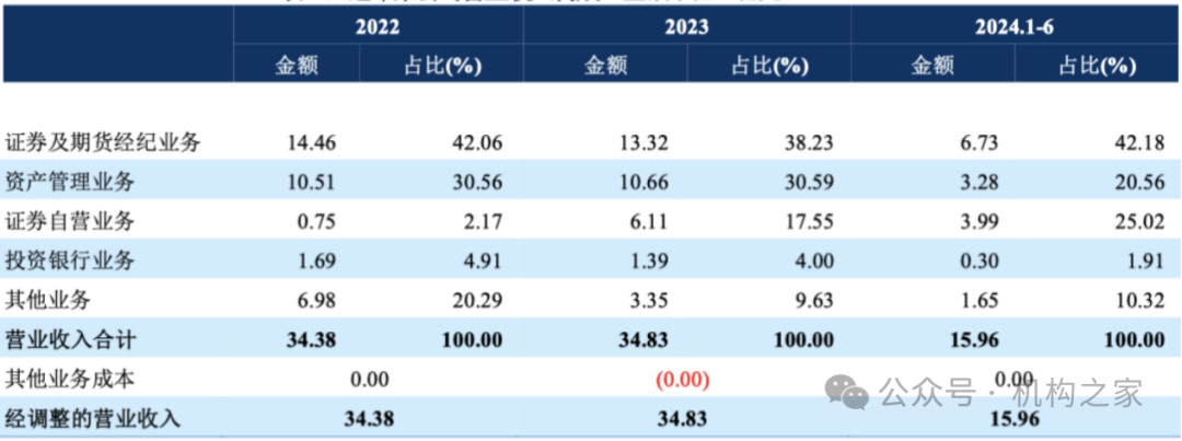 营业费用率急升、短债占比近九成，信达证券再发10亿永续债解燃眉之急-第6张图片-特色小吃做法