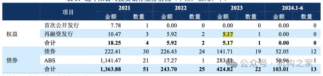 营业费用率急升、短债占比近九成，信达证券再发10亿永续债解燃眉之急-第8张图片-特色小吃做法