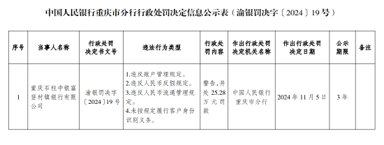 重庆石柱中银富登村镇银行被罚25.28万元：因未按规定履行客户身份识别义务等违法行为-第1张图片-特色小吃做法