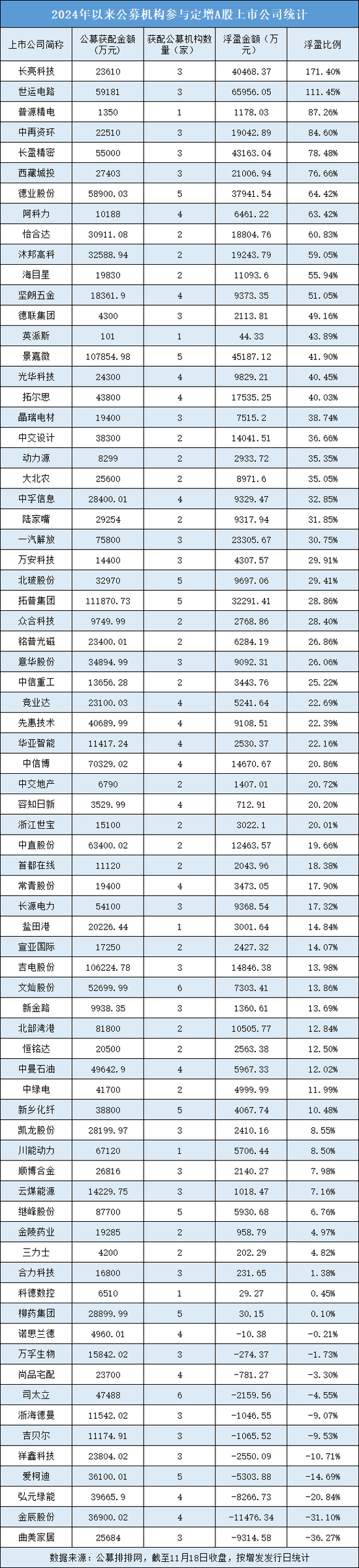 年内公募定增获配超230亿元，整体浮盈超60亿元-第1张图片-特色小吃做法