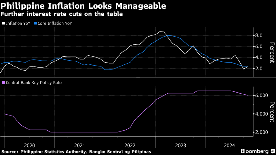 菲律宾央行行长称12月是否降息仍不确定 具体要看数据表现-第1张图片-特色小吃做法
