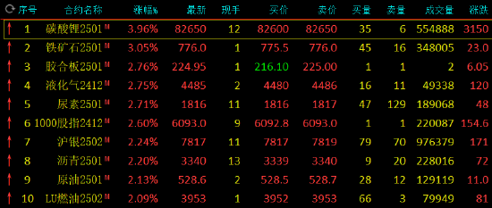 午评：碳酸锂涨近4% 铁矿涨超3%-第3张图片-特色小吃做法