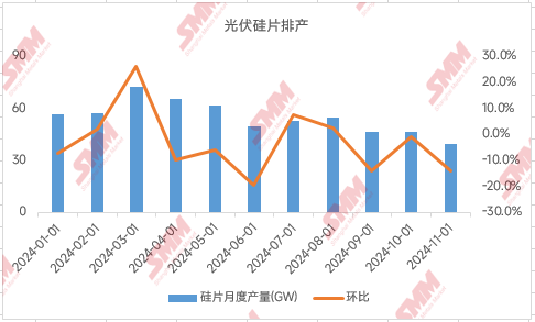 光伏“自律”会议再召开 11月硅片排产临时再下调-第3张图片-特色小吃做法