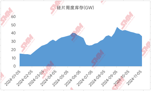 光伏“自律”会议再召开 11月硅片排产临时再下调-第4张图片-特色小吃做法