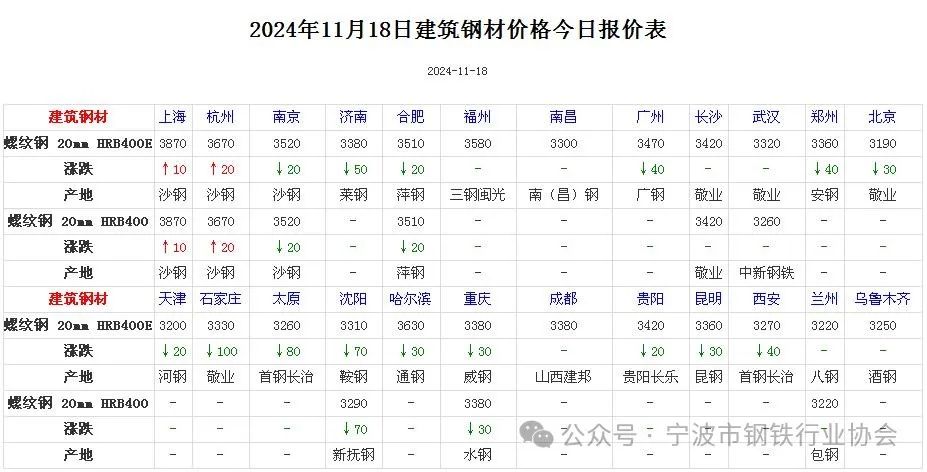 《全国主要城市钢材价格汇总》-第3张图片-特色小吃做法