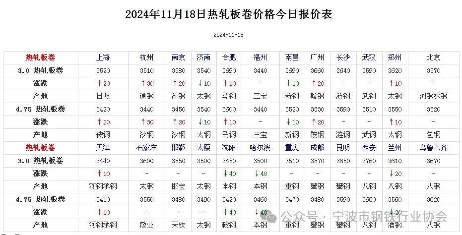 《全国主要城市钢材价格汇总》-第4张图片-特色小吃做法