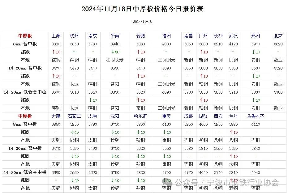 《全国主要城市钢材价格汇总》-第5张图片-特色小吃做法