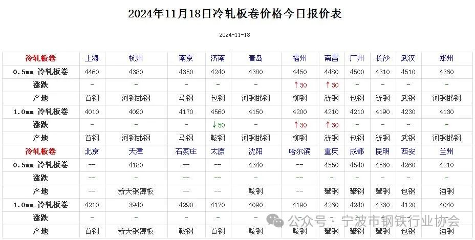 《全国主要城市钢材价格汇总》-第6张图片-特色小吃做法