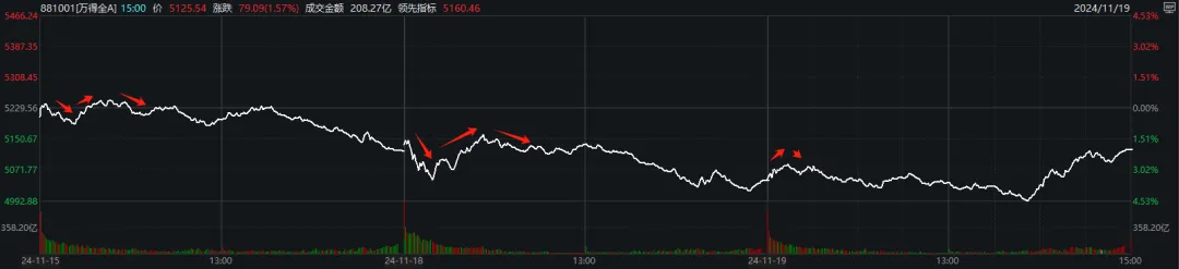 13:50，大盘触底爆拉，结束三连跌！发生了什么？-第1张图片-特色小吃做法