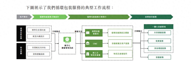 供应链包装服务商优乐赛递表港交所 近三年客户留存率仅约70%-第1张图片-特色小吃做法