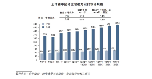 供应链包装服务商优乐赛递表港交所 近三年客户留存率仅约70%-第2张图片-特色小吃做法