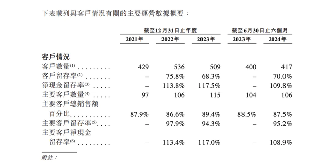 供应链包装服务商优乐赛递表港交所 近三年客户留存率仅约70%-第4张图片-特色小吃做法