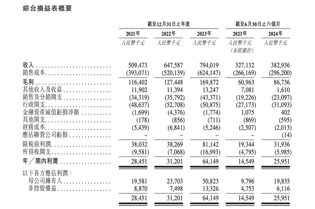 供应链包装服务商优乐赛递表港交所 近三年客户留存率仅约70%-第5张图片-特色小吃做法