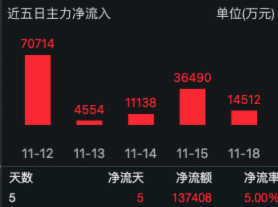 国内半导体设备市场持续扩容 半导体ETF（512480）收盘涨3.46%，连续五日“吸金”13.74亿元居行业ETF首位！-第1张图片-特色小吃做法