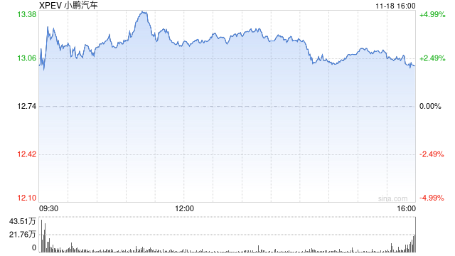 小鹏汽车第三季度营收101亿元 经调净亏损15.3亿元-第1张图片-特色小吃做法