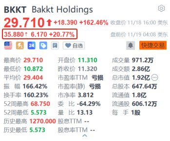 特朗普媒体科技集团被爆洽购加密货币交易平台Bakkt 后者盘前续涨超20%-第1张图片-特色小吃做法