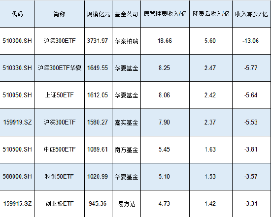 新一轮ETF降费即将来临！华夏基金旗下3只千亿ETF费率0.5%，若降费至0.15%这3只产品让华夏基金收入减少15亿-第1张图片-特色小吃做法