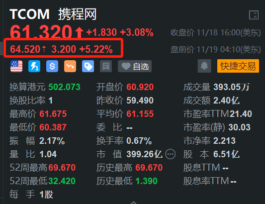 携程盘前涨超5% Q3盈利同比增47% 国内和国际旅行业务强势-第1张图片-特色小吃做法