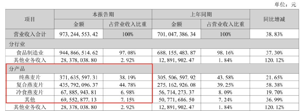 西麦食品接连受挫：霉菌超标风波未过，植脂末争议又起-第10张图片-特色小吃做法