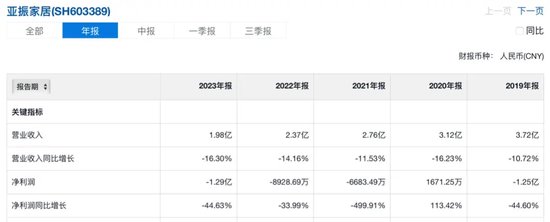 亚振家居6年亏损近5亿，高伟正在找接盘者-第3张图片-特色小吃做法