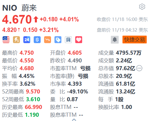 蔚来盘前涨超3% 阿维塔与蔚来能源达成充电网络合作-第1张图片-特色小吃做法