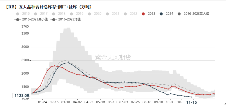 钢材：一年一度等冬储-第17张图片-特色小吃做法