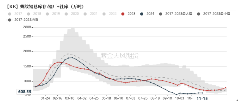 钢材：一年一度等冬储-第18张图片-特色小吃做法