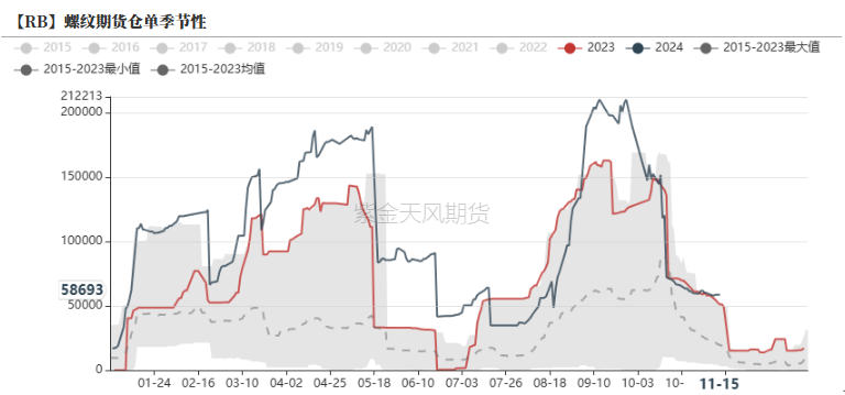 钢材：一年一度等冬储-第28张图片-特色小吃做法