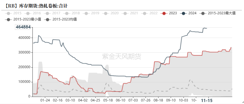 钢材：一年一度等冬储-第29张图片-特色小吃做法