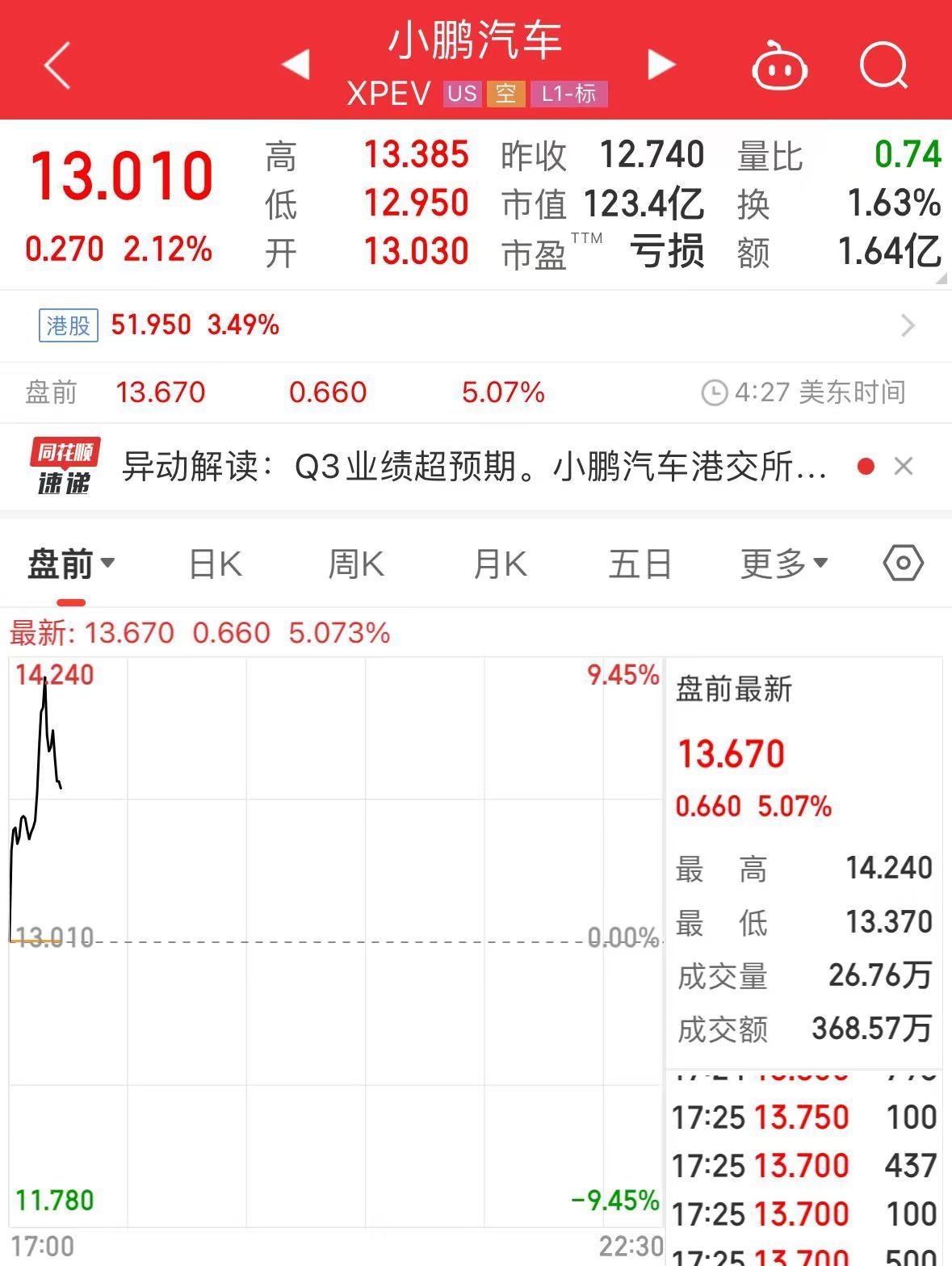 MONA M03、P7+卖爆了！小鹏汽车发布史上最强财报！小鹏美股盘前大涨超5%-第1张图片-特色小吃做法