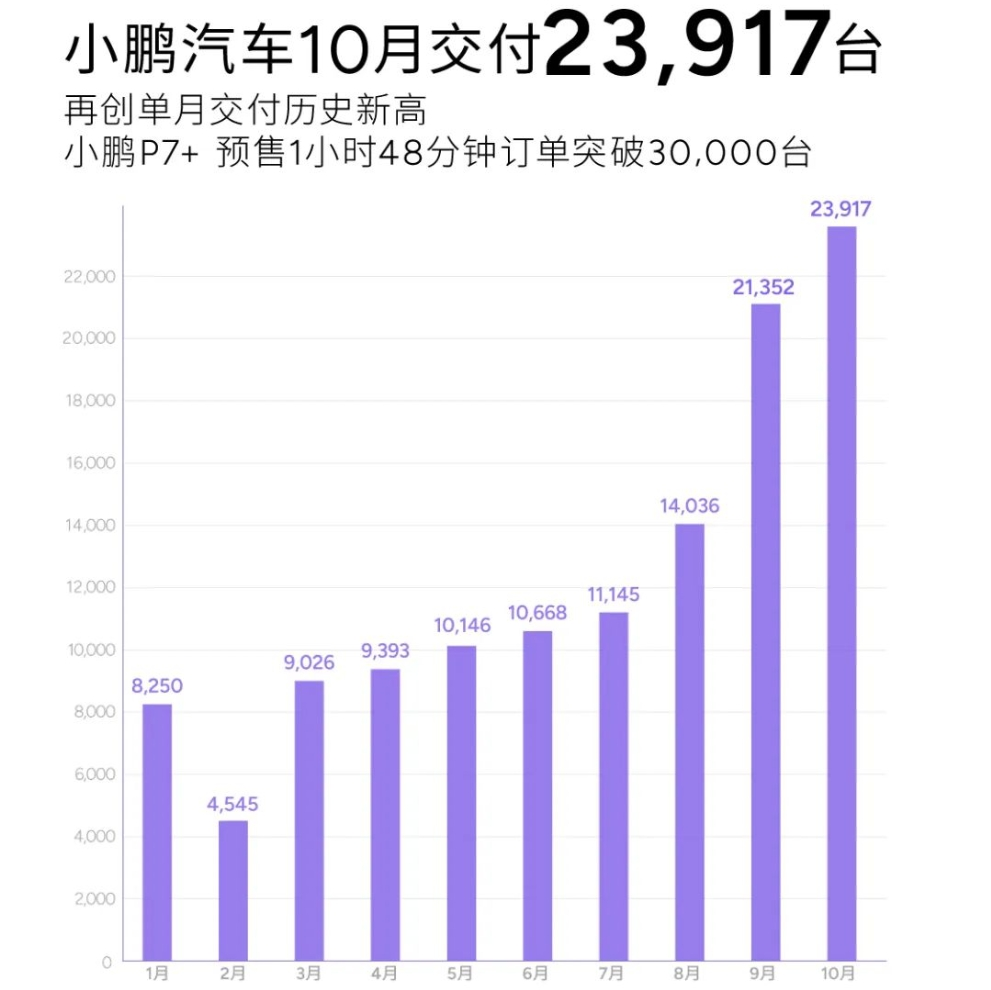 MONA M03、P7+卖爆了！小鹏汽车发布史上最强财报！小鹏美股盘前大涨超5%-第2张图片-特色小吃做法