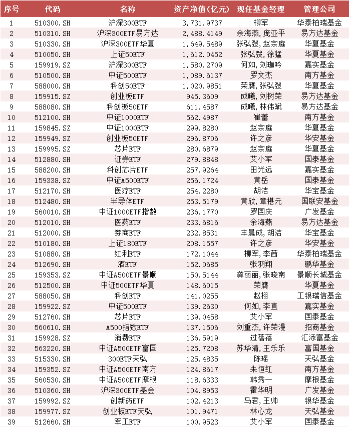 华泰柏瑞沪深300ETF资产规模3731亿！中央汇金Q3增持五大宽基ETF 百亿以上ETF有39只！(名单)-第1张图片-特色小吃做法