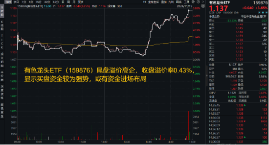 锂矿行业拐点降至？有色金属领涨两市，赣锋锂业等6只锂业股涨停，有色龙头ETF（159876）猛拉3．65%-第2张图片-特色小吃做法