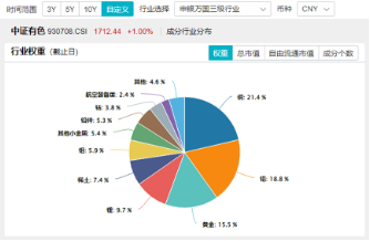 锂矿行业拐点降至？有色金属领涨两市，赣锋锂业等6只锂业股涨停，有色龙头ETF（159876）猛拉3．65%-第3张图片-特色小吃做法