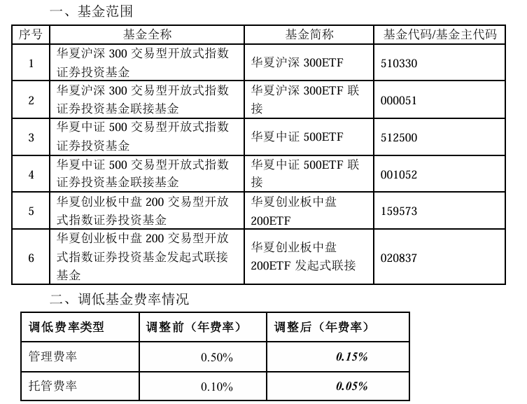 大消息！管理费率批量下调至0.15%，规模最大的ETF也降费了-第1张图片-特色小吃做法