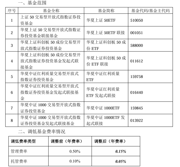 大消息！管理费率批量下调至0.15%，规模最大的ETF也降费了-第2张图片-特色小吃做法