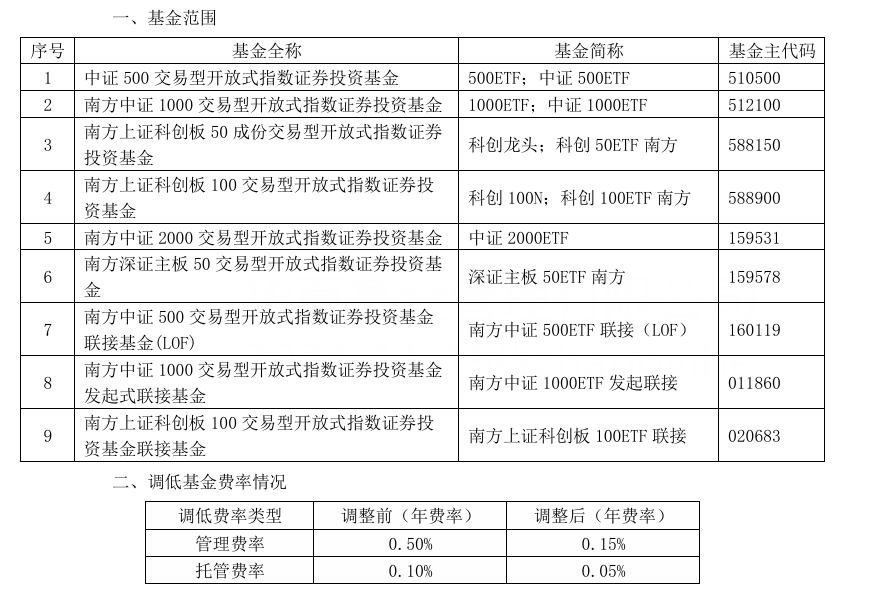 大消息！管理费率批量下调至0.15%，规模最大的ETF也降费了-第4张图片-特色小吃做法