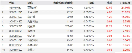 A股V型反转，金融科技带头狂拉4%，资金继续看涨，金融科技ETF（159851）份额连续14日增长续刷新高！-第1张图片-特色小吃做法