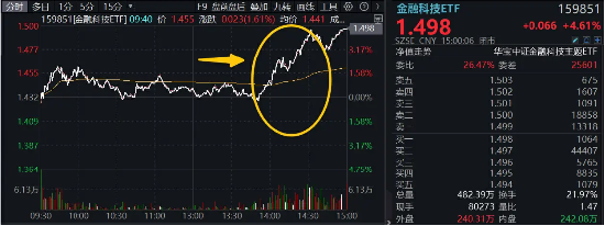 A股V型反转，金融科技带头狂拉4%，资金继续看涨，金融科技ETF（159851）份额连续14日增长续刷新高！-第2张图片-特色小吃做法