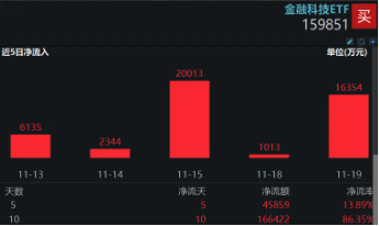 A股V型反转，金融科技带头狂拉4%，资金继续看涨，金融科技ETF（159851）份额连续14日增长续刷新高！-第3张图片-特色小吃做法