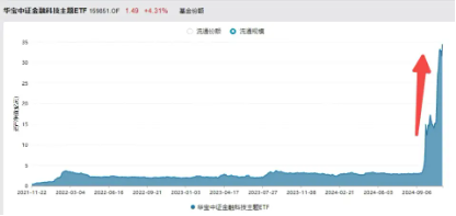 A股V型反转，金融科技带头狂拉4%，资金继续看涨，金融科技ETF（159851）份额连续14日增长续刷新高！-第4张图片-特色小吃做法